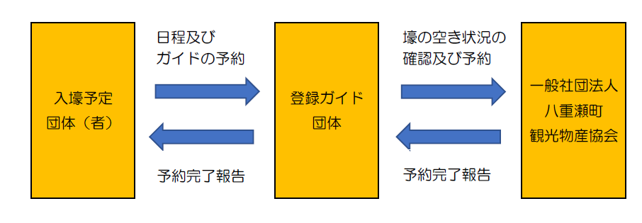 予約の流れ