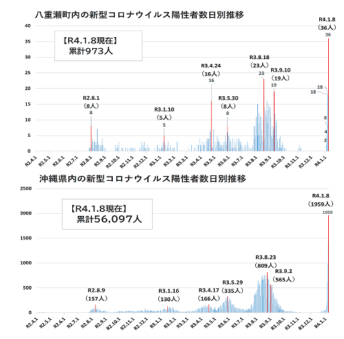 感染者数グラフ１月８日時点