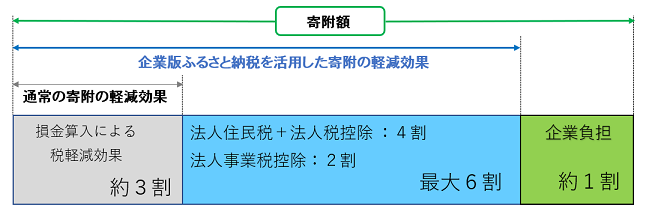 企業版ふるさと納税税額控除イメージ図